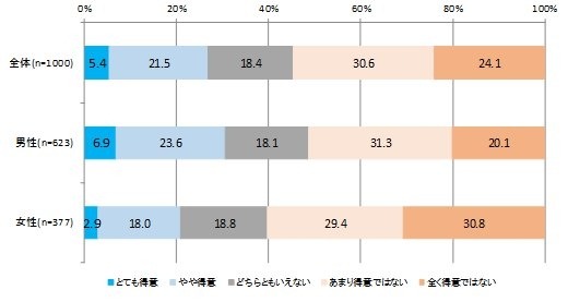 男女別 「夏の暑さ」の得意度