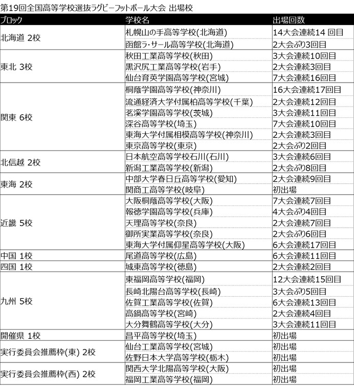 全国高等学校選抜ラグビーフットボール大会全試合、J SPORTSオンデマンドがライブ配信