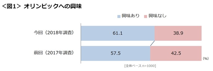 東京オリンピック、会場で観たいのは「陸上競技」