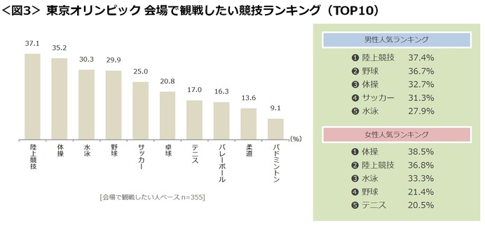 東京オリンピック、会場で観たいのは「陸上競技」