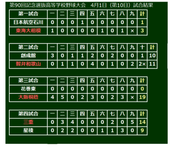 第90回記念選抜高校野球、大会10日目の結果