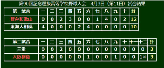 大阪桐蔭が三重にサヨナラ勝ちで決勝進出