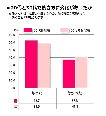 20代と30代で働き方に変化があったか