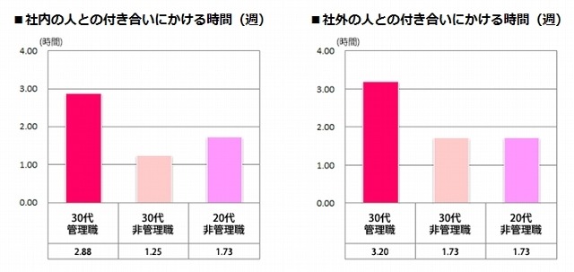 社内外の人との付き合いにかける時間（週）