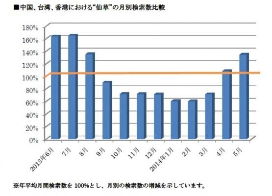 中国、台湾、香港における“仙草”の月別検索数比較