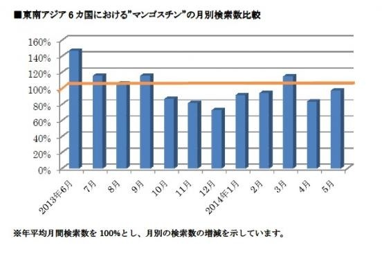 東南アジア6カ国における“マンゴスチン”の月別検索数比較