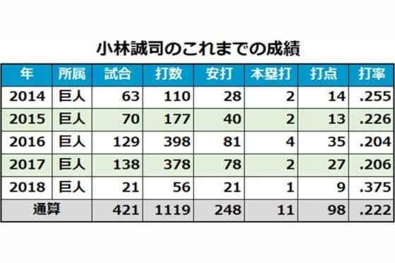 巨人・小林誠司のこれまでの成績