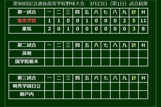 聖光学院が東筑を下す