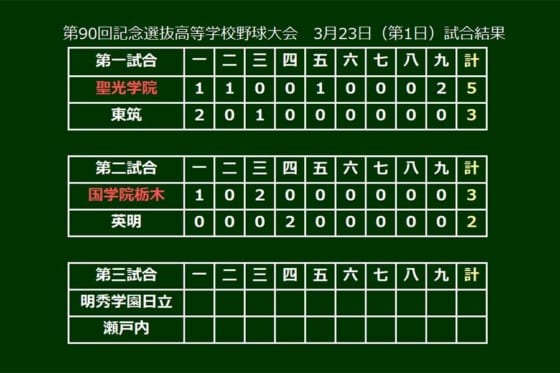 国学院栃木が英明を下す