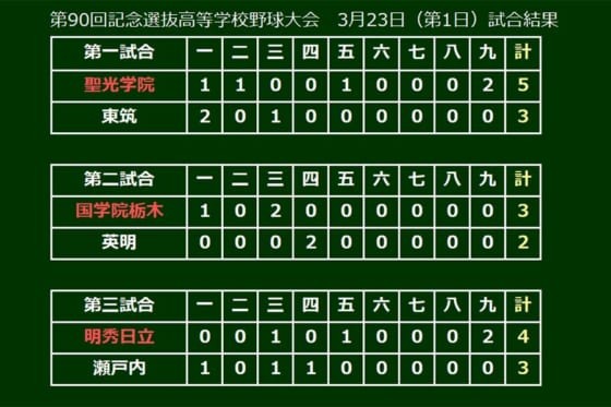 国学院栃木が英明を下す