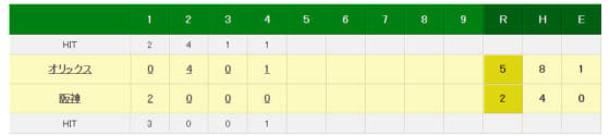 阪神vsオリックス戦の試合経過