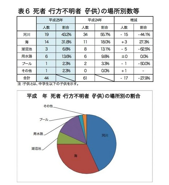 「H25年中の水難の概況」死者・行方不明者（子ども）の場所別数など