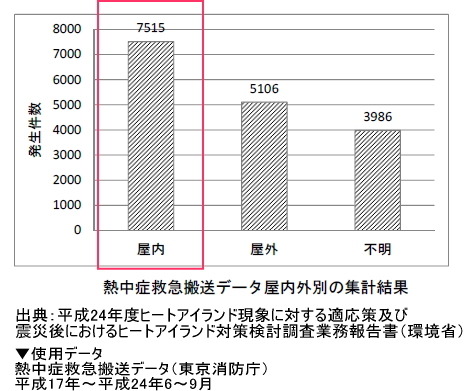 熱中症で救急搬送される件数は、屋外よりも屋内のほうが多い