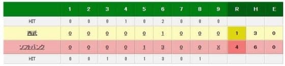 ソフトバンクvs西武の試合経過