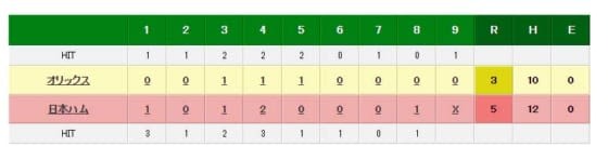 大田泰示の2打席連続アーチなどで日本ハムが勝利