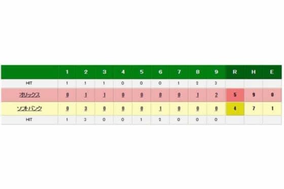 オリックスが土壇場で逆転勝利