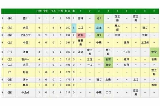 清宮、1軍デビューから3試合連続安打を記録