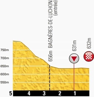第16ステージ残り5kmのプロフィールマップ