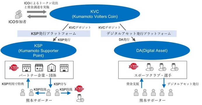 Bリーグ・熊本ヴォルターズ、プロスポーツクラブ初のICO実施計画を発表…NBA挑戦を支援