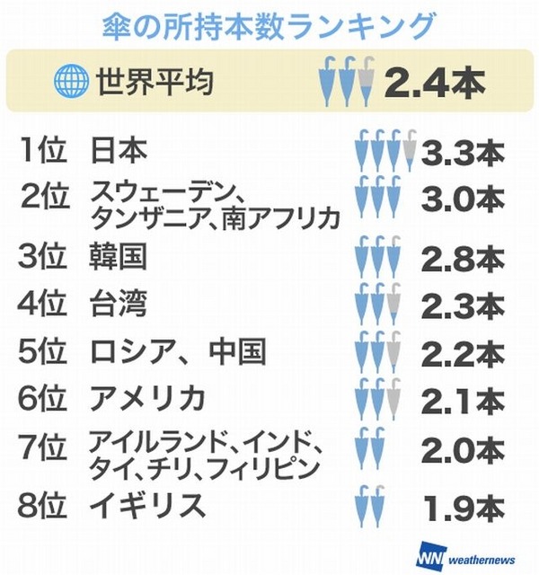 傘の所持本数の世界ランキング