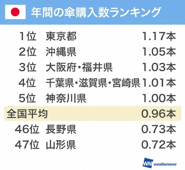 年間傘購入数の都道府県ランキング