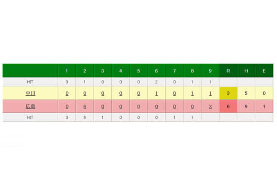 広島vs中日戦の試合経過詳細