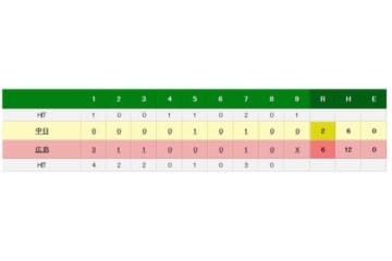 広島対中日の試合結果