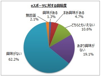 eスポーツの認知率が4割を超えるも、スポーツ競技とはとらえにくい…eスポーツに関するアンケート調査