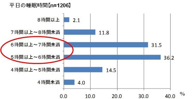 平日の睡眠時間