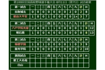 大会7日目、第3試合は報徳学園が接戦を制して聖光学院に勝利！