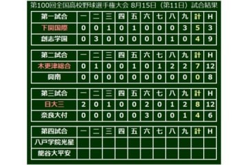 大会11日目、第3試合は日大三が奈良大付を退け3回戦進出