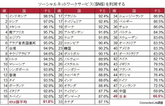 SNS使用率最下位は日本