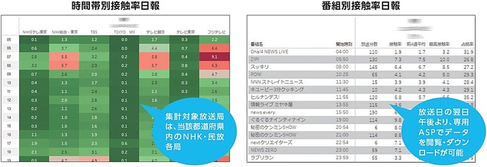 夏の甲子園、試合視聴テレビは全国54.2%、秋田県85.3%