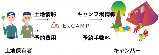 私有地・遊休地をキャンプ場として活用できる「ExCAMP」が予約サービス開始