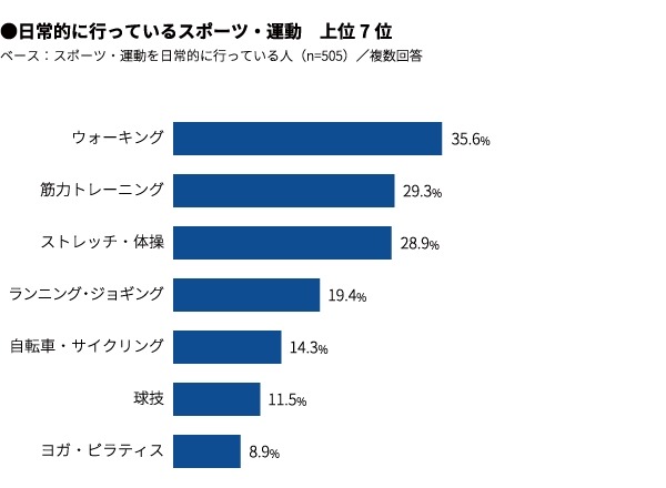 日常的なスポーツとしてウォーキング、筋力トレーニング、ストレッチが人気…スポーツ・運動に関する調査