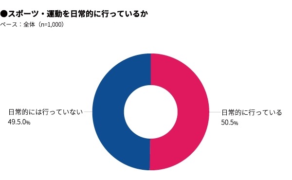 日常的なスポーツとしてウォーキング、筋力トレーニング、ストレッチが人気…スポーツ・運動に関する調査