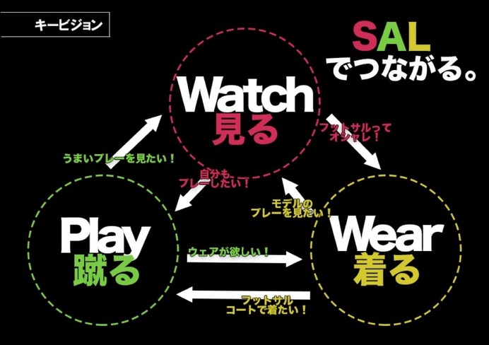 日本のフットサルを盛り上げるフットサル専門メディア「SAL」正式オープン