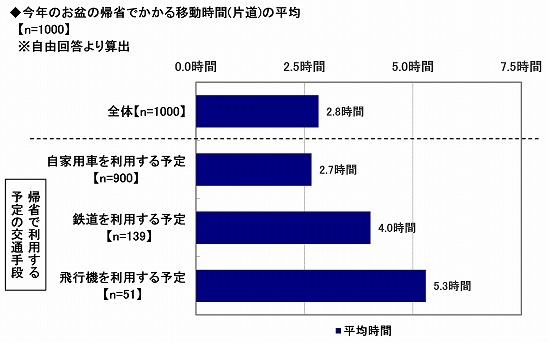 ソニー損保しらべ