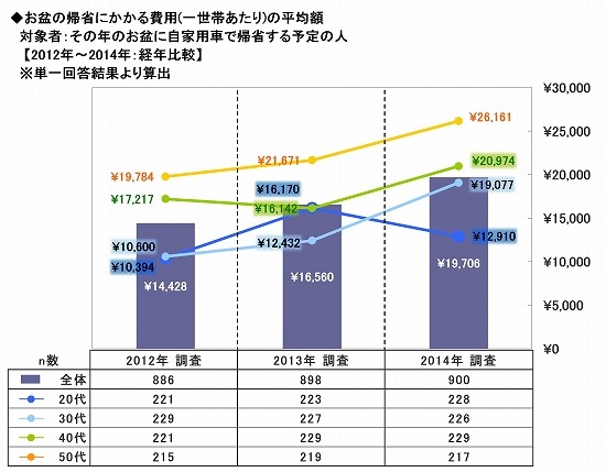 ソニー損保しらべ