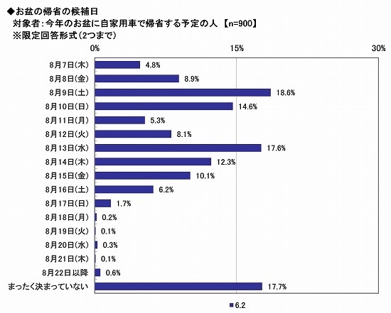 ソニー損保しらべ