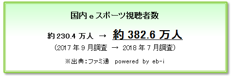 eスポーツの認知度が1年弱で約3倍の41.1％に…国内eスポーツの実態調査