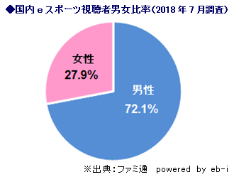 eスポーツの認知度が1年弱で約3倍の41.1％に…国内eスポーツの実態調査