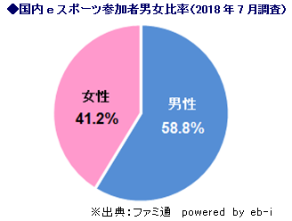 eスポーツの認知度が1年弱で約3倍の41.1％に…国内eスポーツの実態調査