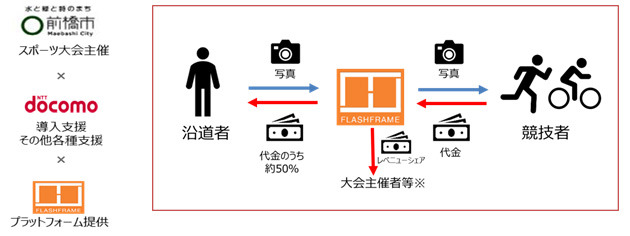 まえばし赤城山ヒルクライム大会で競技者への写真販売プラットフォームの実証実験を実施