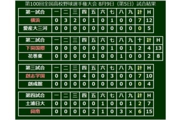 大会5日目、第4試合は興南が土浦日大に6‐2で勝利！