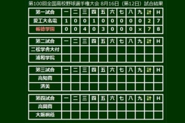 報徳学園が愛工大名電を下す