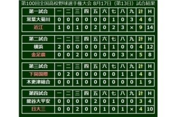 近江が投打で圧倒し勝利