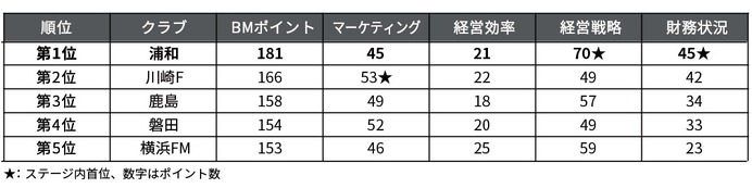 浦和レッズ、Jリーグビジネスマネジメントランキング1位を獲得