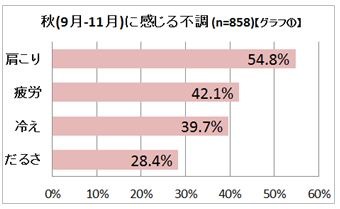 ゲリラ豪雨と猛暑によるだるさ前線。内臓冷え、自律神経の乱れからくる秋バテも用心