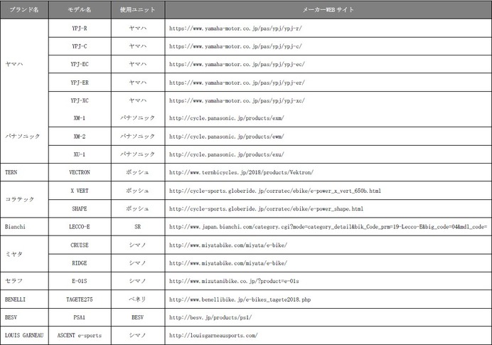 E-スポーツバイク体験型店舗「サイクルベースあさひ洛西口店」オープン